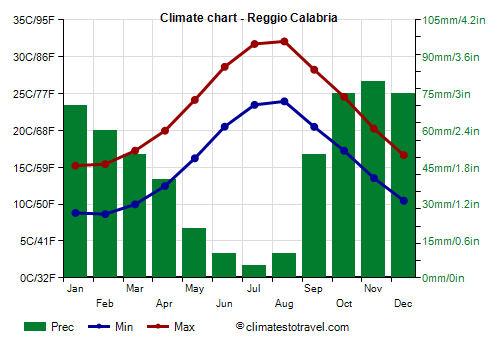 Climate chart - Reggio Calabria (Calabria)