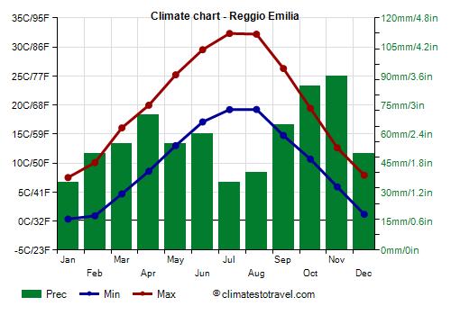 Climate chart - Reggio Emilia (Emilia Romagna)