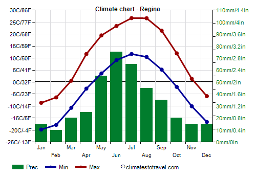 Climate chart - Regina (Canada)