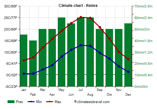 Climate chart - Reims