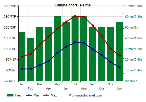 Climate chart - Reims (France)