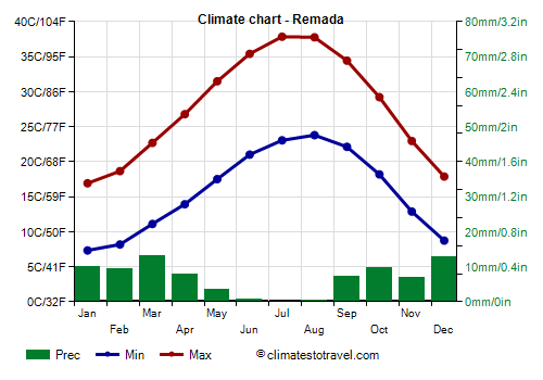 Climate chart - Remada (Tunisia)
