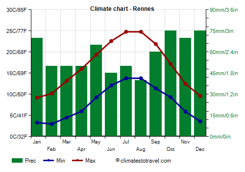 Climate chart - Rennes