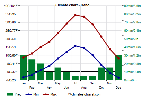 Climate chart - Reno (Nevada)
