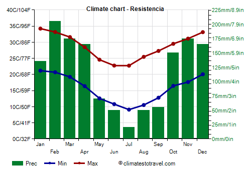 Climate chart - Resistencia (Argentina)