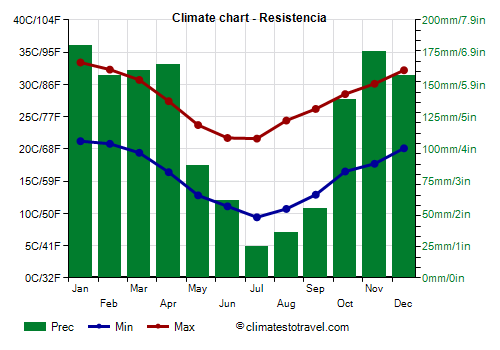 Climate chart - Resistencia (Argentina)