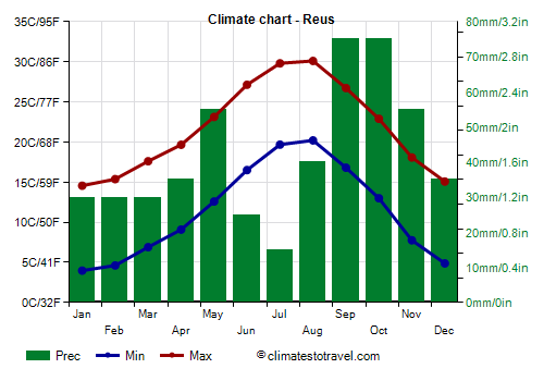 Climate chart - Reus (Catalonia)