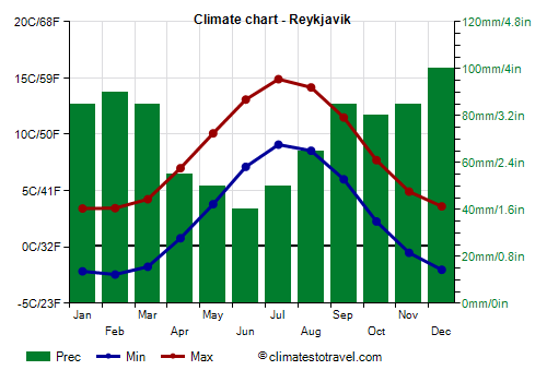 Climate chart - Reykjavik (Iceland)