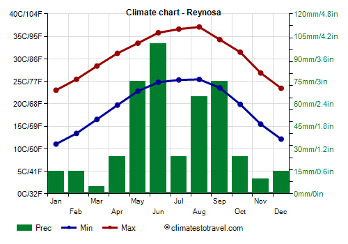 Climate chart - Reynosa (Tamaulipas)