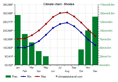 Climate chart - Rhodes