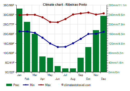 Climate chart - Ribeirao Preto