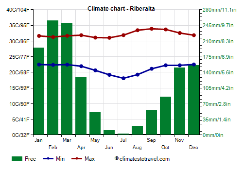 Climate chart - Riberalta