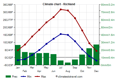 Climate chart - Richland (Washington_state)