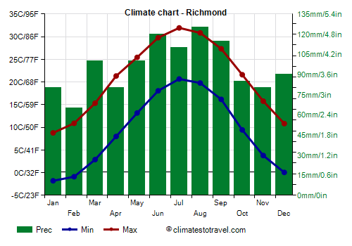 Climate chart - Richmond