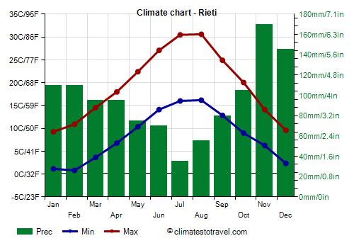 Climate chart - Rieti (Lazio)