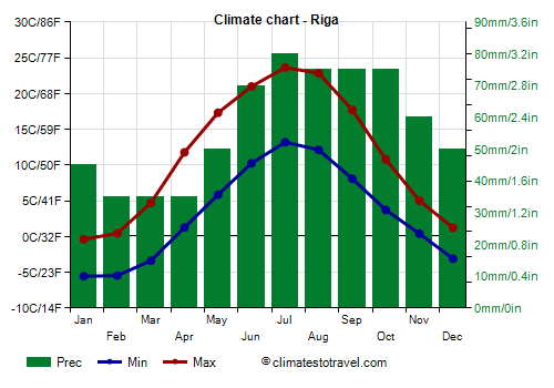 Climate chart - Riga (Latvia)