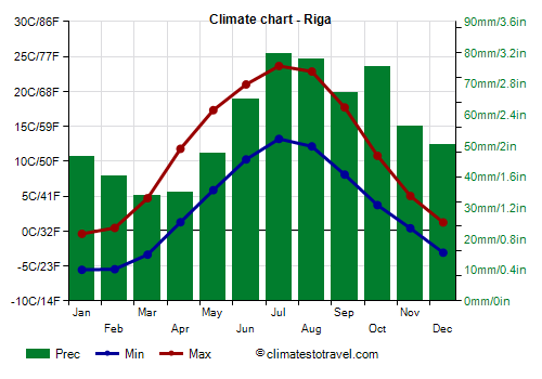 Climate chart - Riga (Latvia)