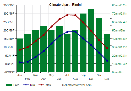 Climate chart - Rimini (Emilia Romagna)