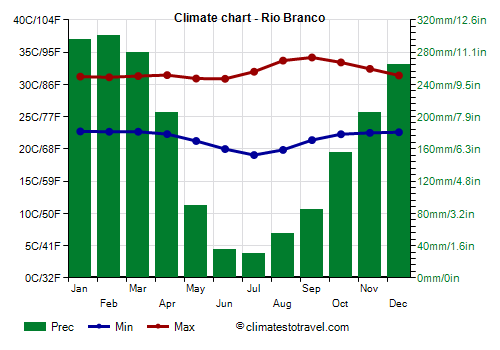 Climate chart - Rio Branco (Acre)