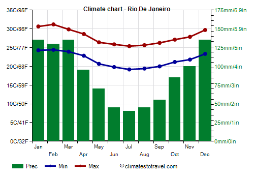 Climate chart - Rio De Janeiro (Brazil)