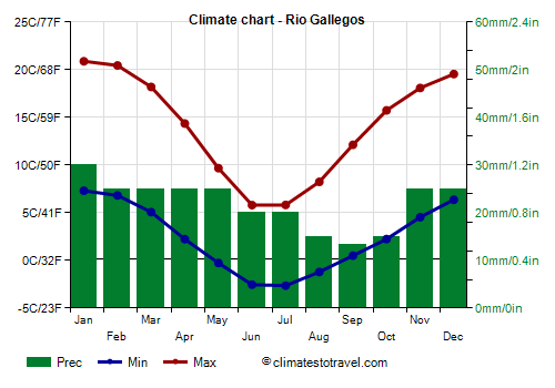 Climate chart - Rio Gallegos (Argentina)