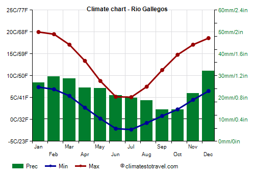 Climate chart - Rio Gallegos (Argentina)