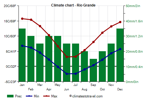 Climate chart - Rio Grande (Argentina)