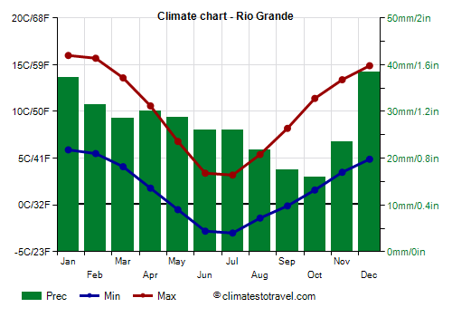 Climate chart - Rio Grande (Argentina)