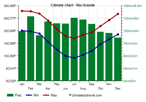 Climate chart - Rio Grande