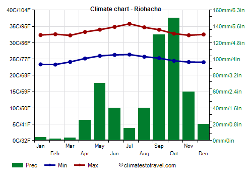 Climate chart - Riohacha (Colombia)