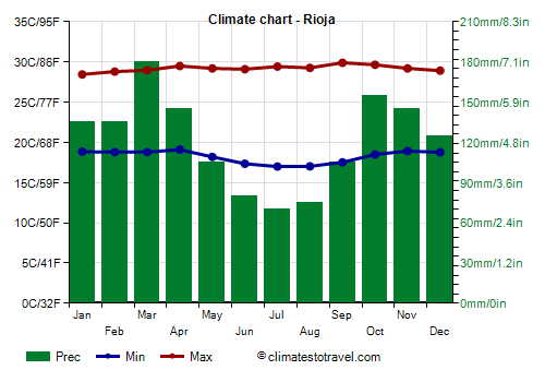 Climate chart - Rioja (Peru)