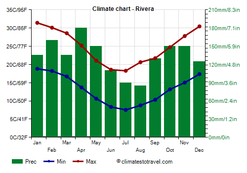 Climate chart - Rivera (Uruguay)