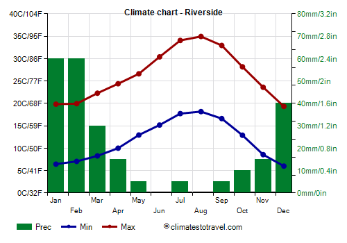 Climate chart - Riverside