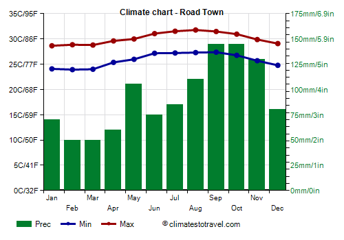Climate chart - Road Town