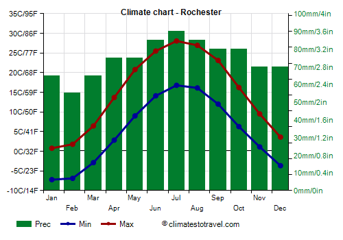 Climate chart - Rochester (New York)