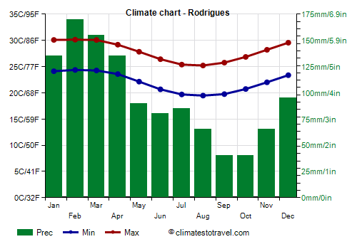 Climate chart - Rodrigues (Mauritius)