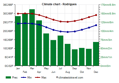 Climate chart - Rodrigues (Mauritius)