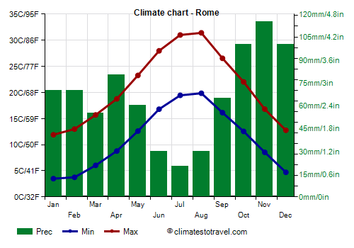 Climate chart - Rome (Lazio)