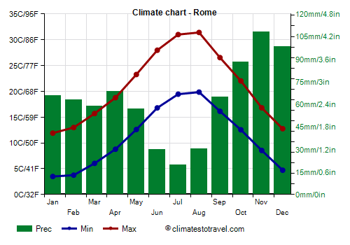 Climate chart - Rome (Lazio)