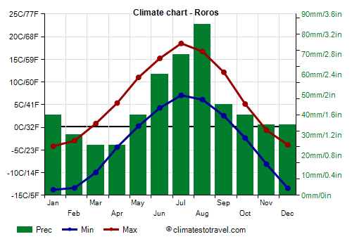 Climate chart - Roros (Norway)