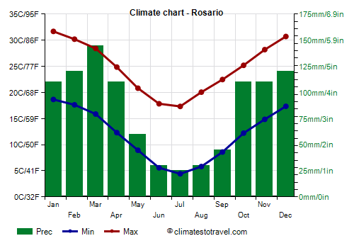 Climate chart - Rosario (Argentina)