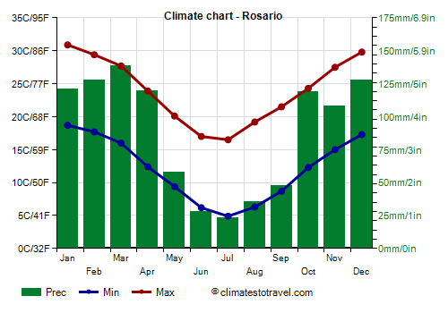 Climate chart - Rosario (Argentina)