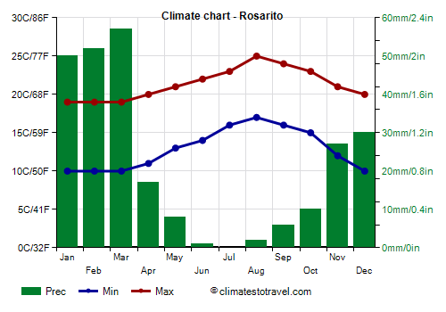 Climate chart - Rosarito