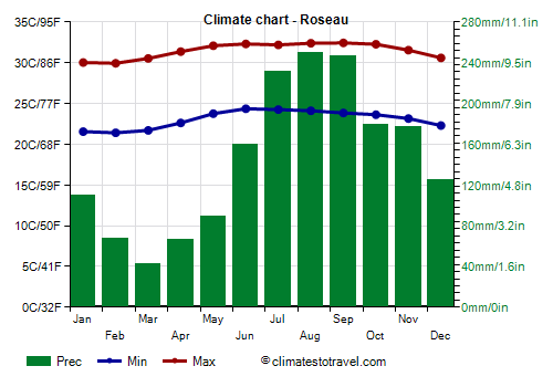 Climate chart - Roseau