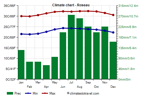 Climate chart - Roseau