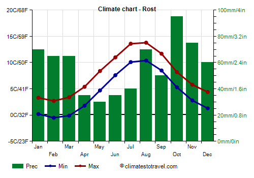 Climate chart - Rost (Norway)