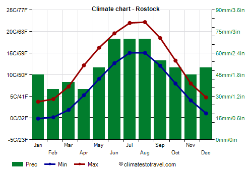 Climate chart - Rostock (Germany)