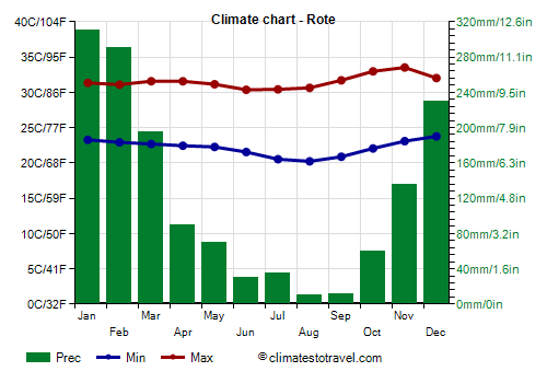 Climate chart - Rote (Indonesia)