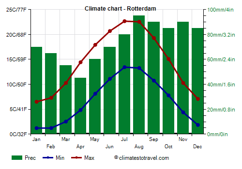 Climate chart - Rotterdam (Netherlands)