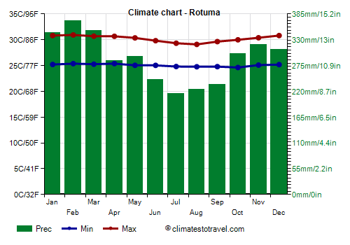 Climate chart - Rotuma